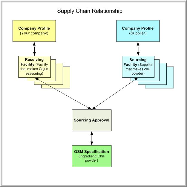 Overview Figure 1 1 Supply chain Supply Chain Relationship Management can enable several critical business processes, including: Vendor management Sourcing management and compliance