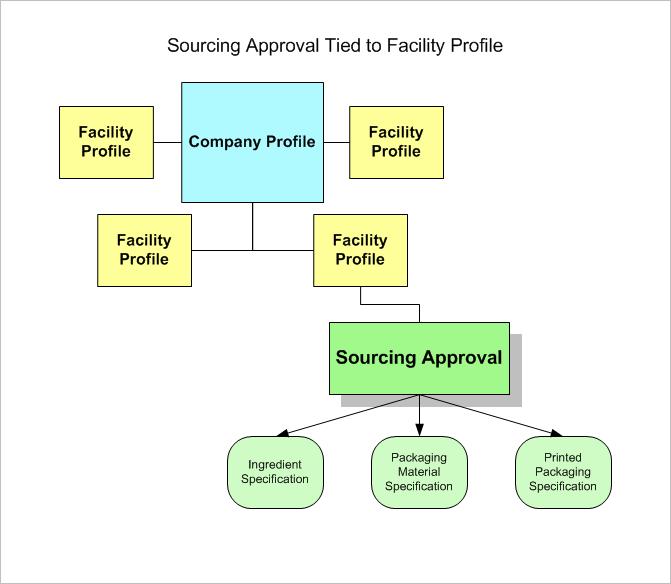 Overview Figure 3 1 A specification-related sourcing approval defines what specifications a facility is to supply Types of Sourcing Approvals Use Supply Chain Relationship Management (SCRM) to create