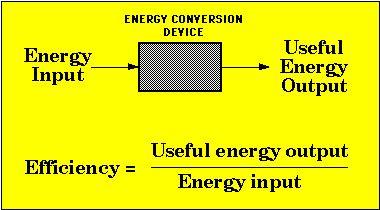 What determines building energy performance?
