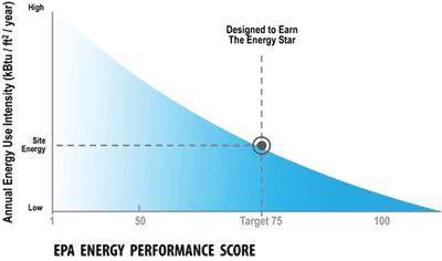 ENERGY STAR for Buildings Designed to earn the Energy Star or to achieve it means a minimum score of 75.