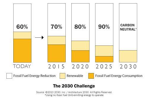 The 2030 Challenge The goal is to get to zero fossil fuel energy energy is