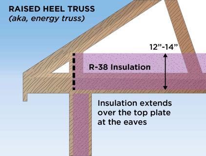 insulation is