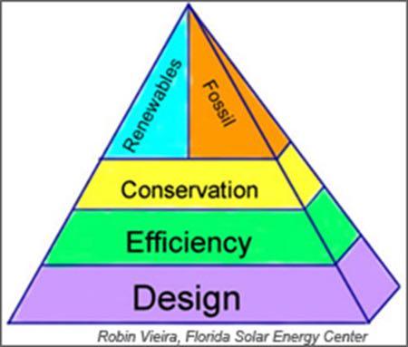 Energy and Comfort Perform Together Best approach recognized as starting with Design as basis, particularly envelope.
