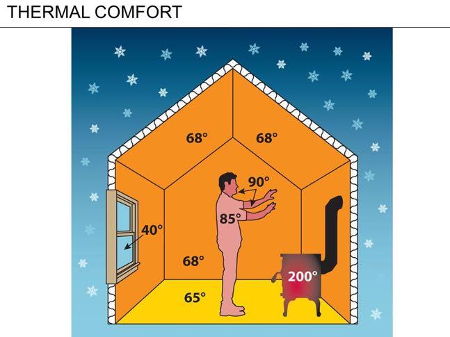 What determines comfort in a building? 1.