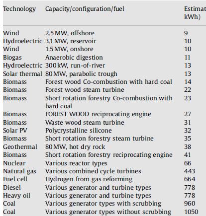 (1990-2020) Italian Physical Society 2008) Nuclear Coal Oil Gas Photovoltaic Wind Particulate Only