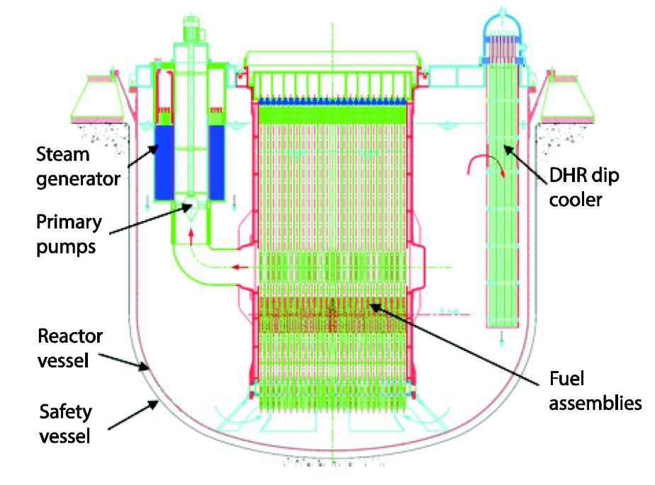 Lead-cooled Fast Reactor (LFR) - LFRs Pb or Pb-Bi-alloy-cooled reactors - Operate at atmospheric pressure and at high temperature (very high boiling point of coolant up to 1743 o C) - Fast-neutron