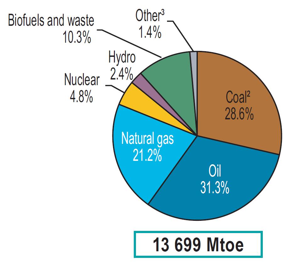 Nuclear energy in the worldwide perspective World Total Primary Energy Supply (TPES, 2014) (*) 1.