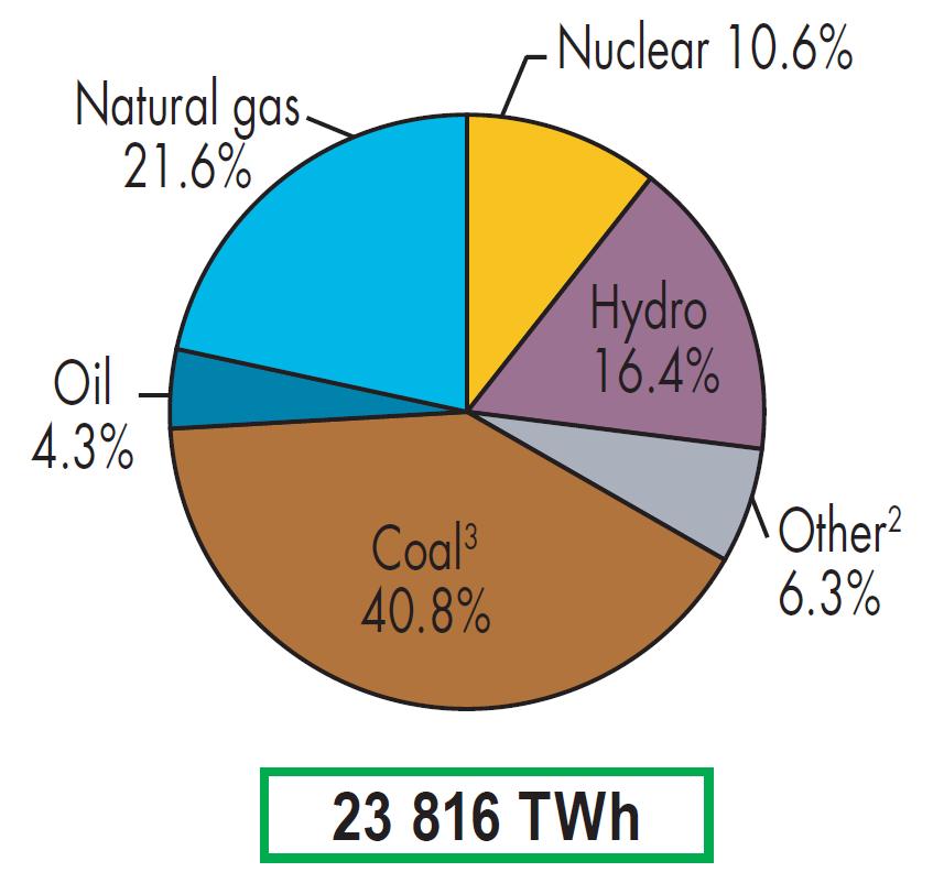 In these graphs, peat and oil shale are aggregated with coal. 3. Includes geothermal, solar, wind, heat, etc.