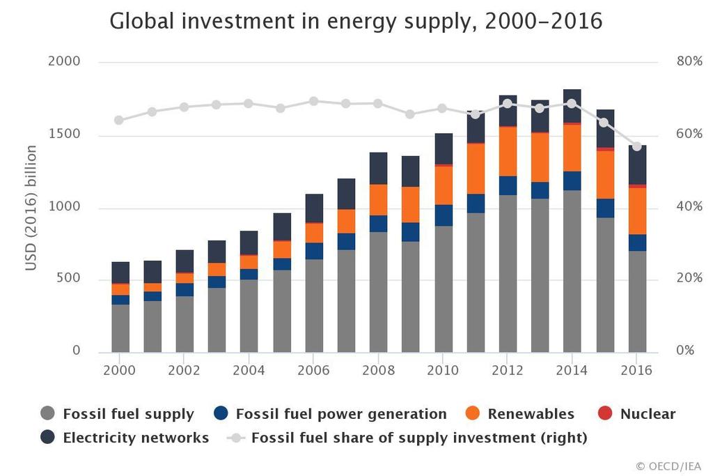 Investments Source: IEA - World Energy Investment 2017 Although carbon dioxide emissions stagnated in 2016 for the third consecutive year due to protracted investment in energy efficiency,