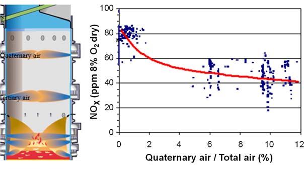 Figure 14 shows an example of TRS and SO 2 emissions from one XXL size recovery boiler. Figure 14.