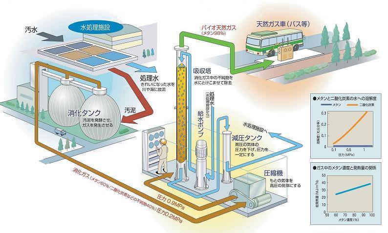 solubility Refining System of Digestion Gas (water scrubbing process flow) Sewage Sewage treatment Treated WW Kobe Biogas Kobe Biogas Station Digestion
