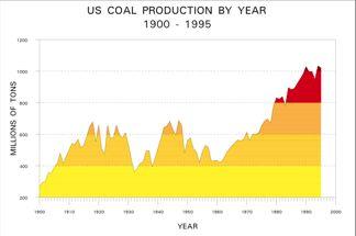 Coal production: Increasing US demand 1200