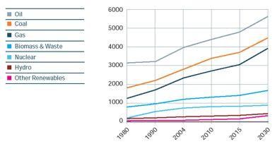 1940 1960 1980 2000 Coal consumption: