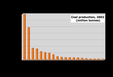 oil equivalent Source: World Coal Institute: