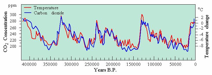 Data from Antarctic Ice Cores going back 400 000 years 1.