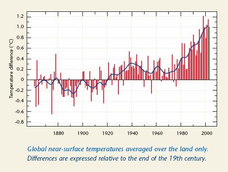 1. Explain how this data supports the idea that warming is due to increase in