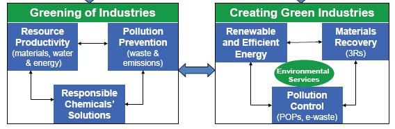 Green Industry Initiative Economic More Innovation and Growth; Increased Resilience Increase resource productivity Bring down production costs Foster technology development and innovation Improve