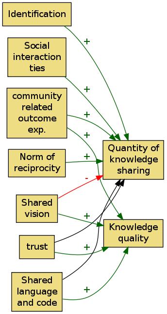 It appears that attitudes toward and subjective norms with regard to knowledge sharing as well as organizational climate affect individuals' intentions to share knowledge.