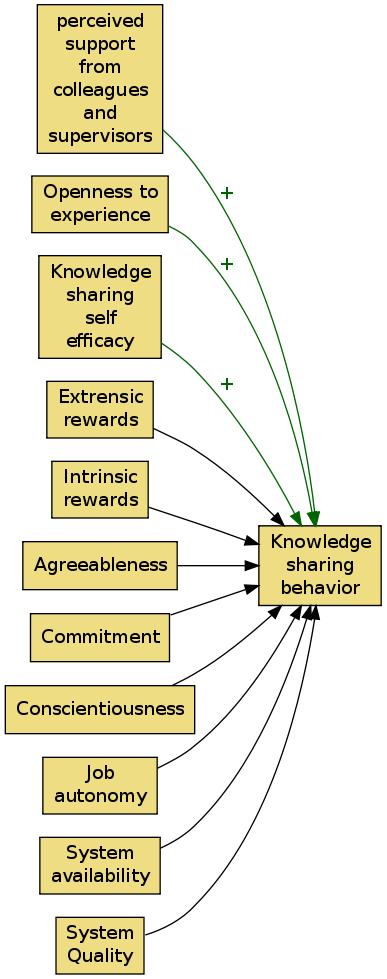 3.2.6 Determinants of individual engagement in KS The exploratory research of Cabrera et al.