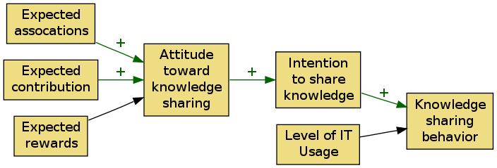 Figure 7: Effects of extrinsic and intrinsic motivation on employee knowledge sharing intentions (Theorymaps) Bock and Kim [3] have conducted a research to develop an understanding of the factors
