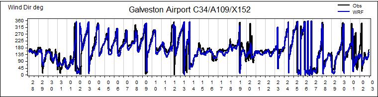Observed and Modeled Galveston Ozone
