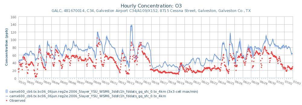 winds Very low observed ozone concentrations Air