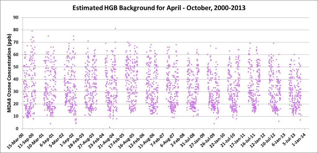 HGB Ozone Season Background Median background ozone: 30 ppbv Mean: 32.