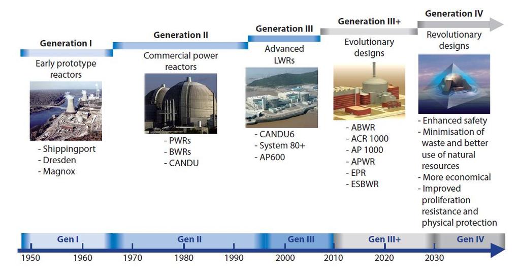 Nuclear Reactors: Generations I to IV New build (essentially after Fukushima Daiichi accident) Bulk of today s nuclear fleet But only a fraction of today