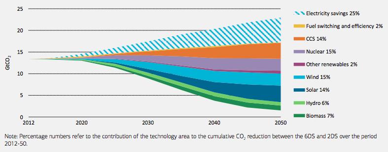 Key technologies to reduce emissions in the power sector, from 6DS to 2DS: (from IEA ETP 2015) Basket of low C technologies (incl.