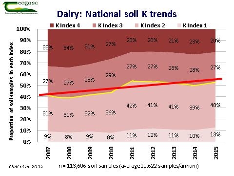 Soil P & K fertility status and trends Phosphorus fertility declining high status soils Low proportion of soils at target index Large