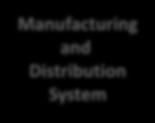 and Distribution System Procurement System