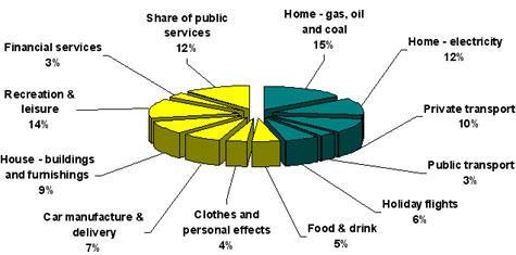 Main elements in an typical person's carbon footprint in the developed world Primary footprint: direct emissions (green slices)