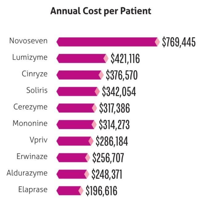 Highest Cost Medical Benefits Drugs for