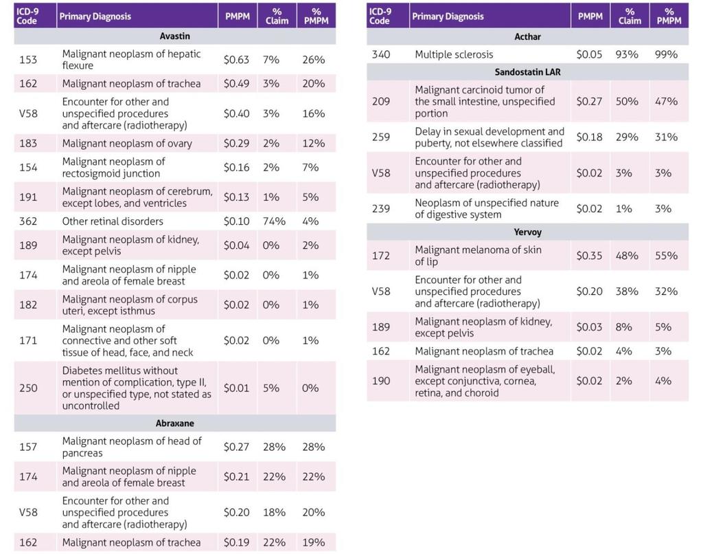 2014 Medicare Top Diagnosis
