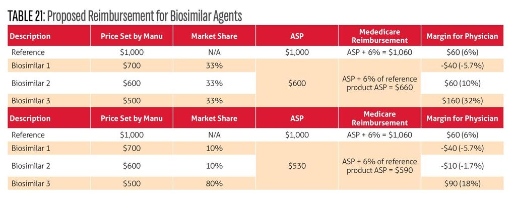 Part B Biosimilars Payment Policy 5 In October 2015, CMS finalized its proposal to 1) place all biosimilar biological products of the same reference product in the same billing and payment code and