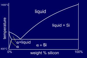 Al-Si Eutectic phase diagram Al-Si