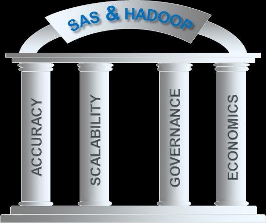 SAS & HADOOP THE BUSINESS REASONING What organizations are looking for: Accuracy: bring superior analytics to Hadoop for