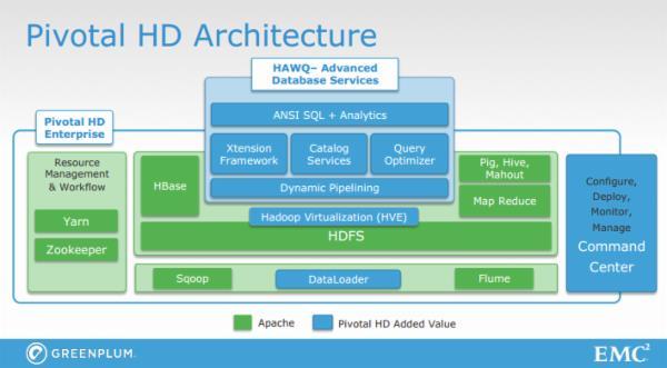 SAS/ACCESS TO HAWQ Direct, transparent access to the Pivotal HAWQ SQL engine SQL