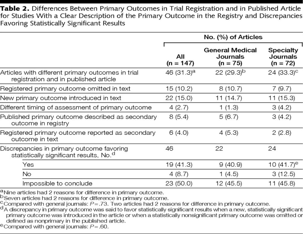 From: Comparison of Registered and Published Primary Outcomes in Randomized Controlled Trials!