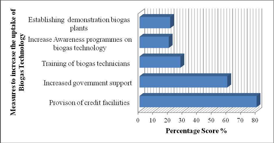 Figure 4.13: Possible Measures to increase the uptake of Biogas Technology in the Study Area.