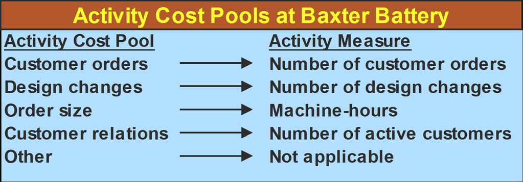 15 Define Activities, Activity Cost Pools, and Activity Measures At Baxter