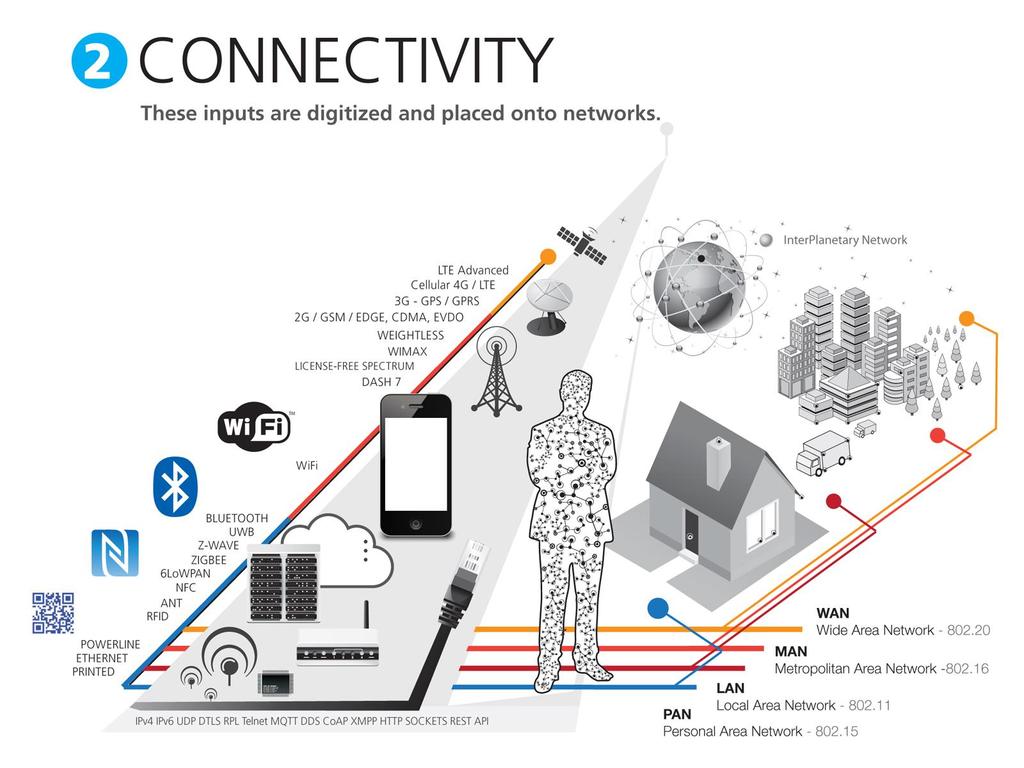 What Is The Internet of Things?