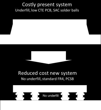 Motivation for use of PCSB in our case Intended for an application subsea where reliability is of primary concern 1) Render LOW CTE PCB superflueous 1) Reduced cost 2) Render underfill superflueous