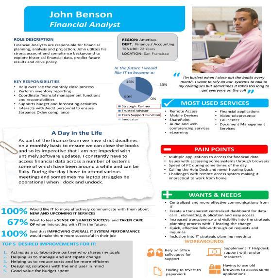 Example Persona Typically one page Include a narrative such as a Day in the Life Are representative of the workforce Provide perspective of the end user during the design