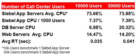 Each Exalogic node can host 10,000 Call Center users Siebel App Servers on Exalogic and Siebel DB Server on Exadata