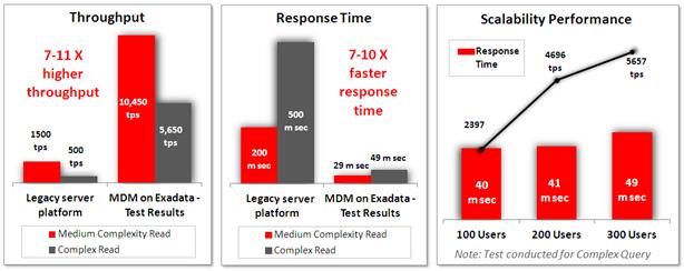 Exalogic & Exadata Siebel Universal Customer Master Benchmark The objective of the benchmark was to measure the performance and scalability of UCM running on both Oracle Exadata and Oracle Exalogic.