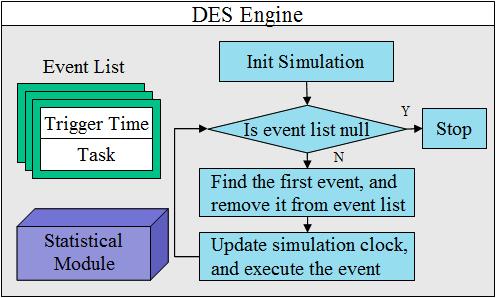 2.3 Behavior Model Figure 3: DES engine. Behavior model is the basis of simulation. In facility network optimization scenarios, there are at least two kinds of the behavior models, i.e., customer behavior model and facility behavior model.