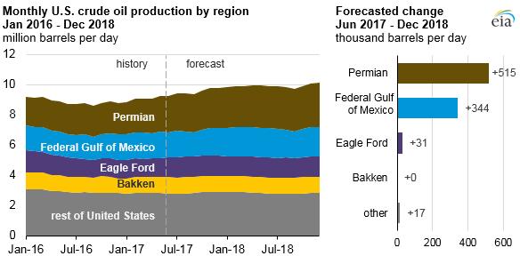 Fuel Outlook Commentary Page 3 Assumptions about rising U.S. shale production noted by the U.S. EIA aren t a given.