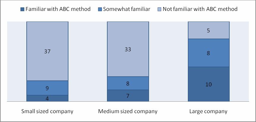 Goranka Knežević: Exploratory research of activity-based costing method implementation in Serbia Figure 3 shows the relationship between firm sizes, according to previously given definition 9, and