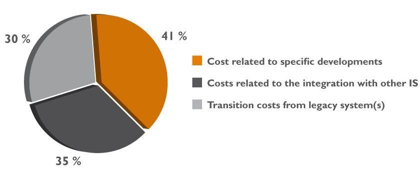 Which costs are associated with a SMS considered when calculating a ROI?